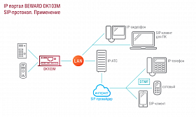 IP портал DK103M