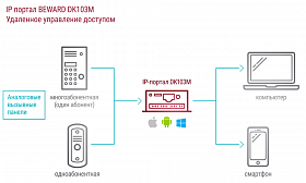 IP портал DK103M