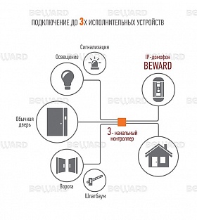 Опция для IP-домофонов DSxxxP-3L